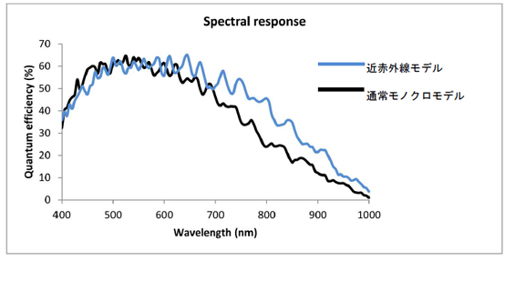 STC-MBCM401U3V-NIR Spectrographic Drawings