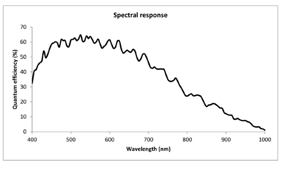 STC-MBCM401U3V Spectrographic Drawings