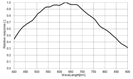 STC-MBPL510U3V Spectrographic Drawings