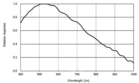 STC-MBS1242U3V Spectrographic Drawings