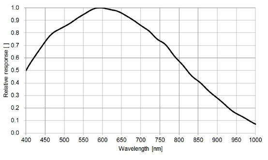 STC-MBS163U3V Spectrographic Drawings