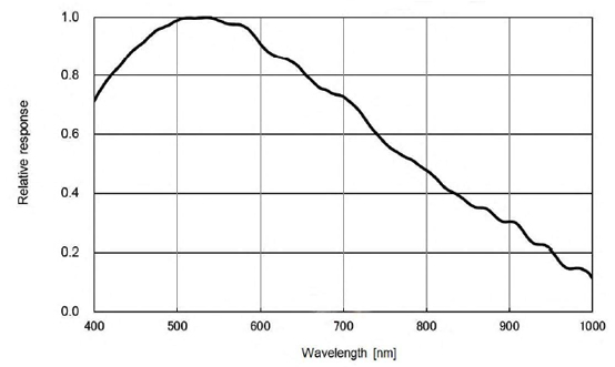 STC-MBS2041U3V Spectrographic Drawings