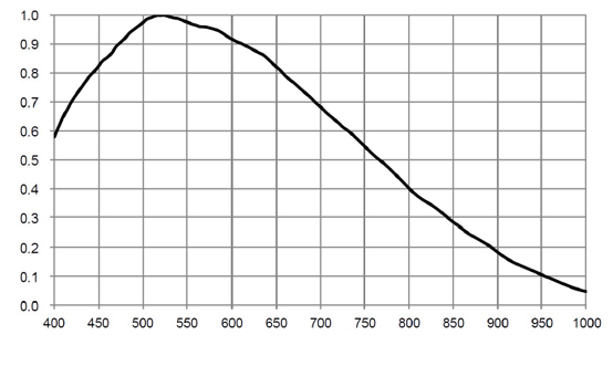 STC-MBS231U3V Spectrographic Drawings