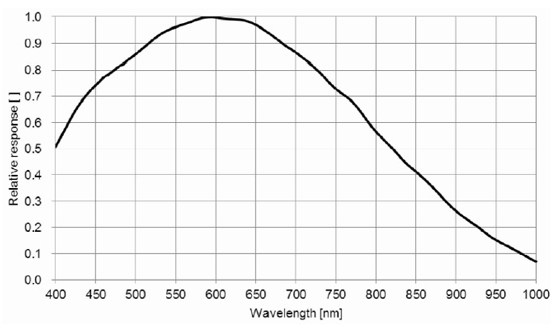 STC-MBS312U3V Spectrographic Drawings