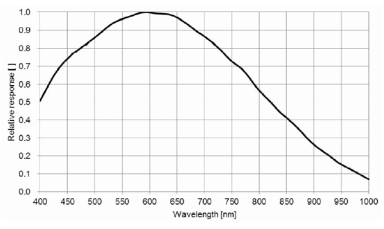 STC-MBS322U3V Spectrographic Drawings