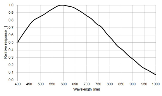 STC-MBS43U3V Spectrographic Drawings