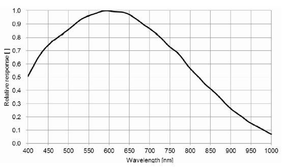 STC-MBS510U3V Spectrographic Drawings