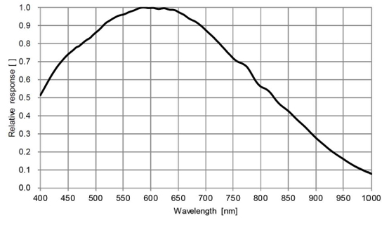 STC-MBS52U3V Spectrographic Drawings