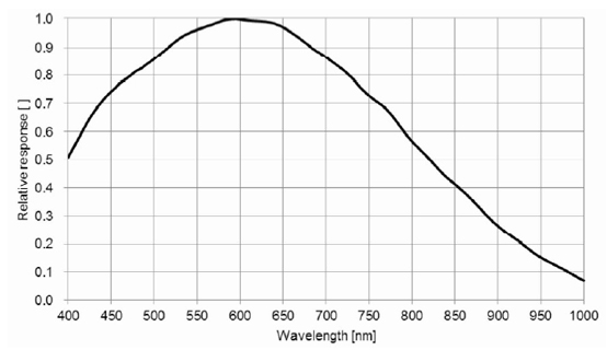 STC-MBS891U3V Spectrographic Drawings