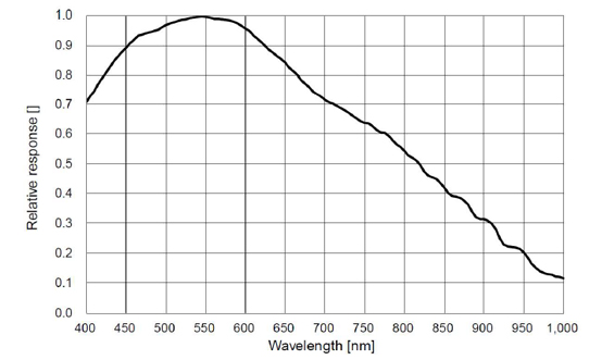 STC-MBV133U3V-SP Spectrographic Drawings