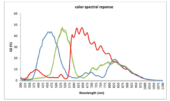 STC-MCCM401U3V Spectrographic Drawings