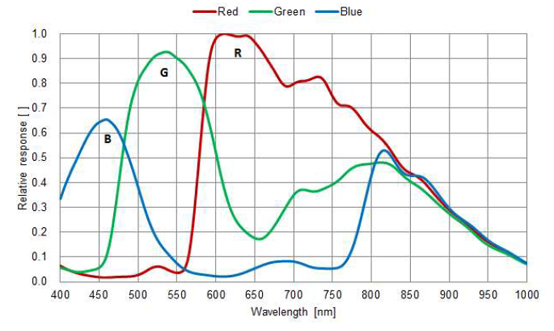 STC-MCS123BU3V Spectrographic Drawings