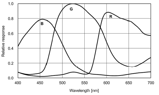 STC-MCS1242U3V Spectrographic Drawings