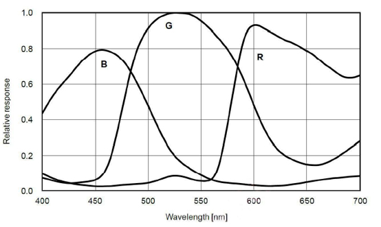 STC-MCS2041U3V Spectrographic Drawings