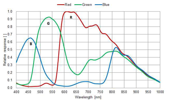 STC-MCS312U3V Spectrographic Drawings