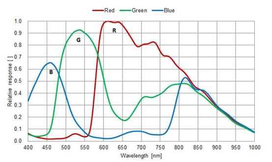 STC-MCS322U3V Spectrographic Drawings