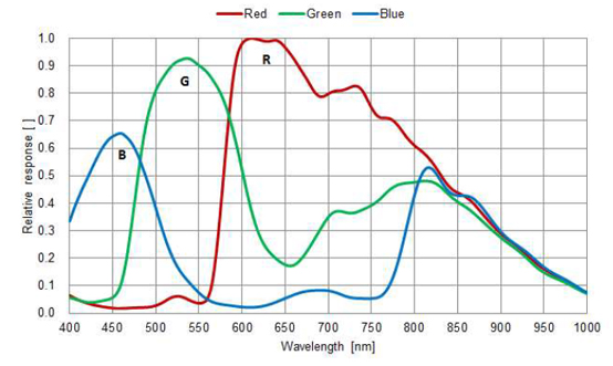 STC-MCS500U3V Spectrographic Drawings