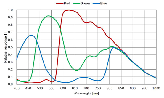 STC-MCS52U3V Spectrographic Drawings