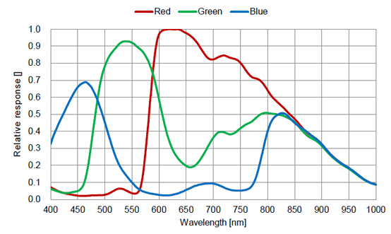 STC-MCS70BU3V Spectrographic Drawings