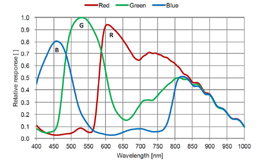 STC-MCV133U3V-TP Spectrographic Drawings