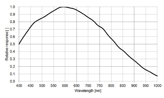 STC-RBS163U3V-SM121 Spectrographic Drawings