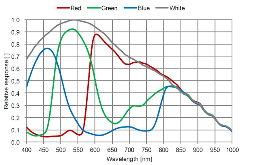 STC-S133N Spectrographic Drawings