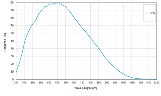 STC-MB33SS Spectrographic Drawings