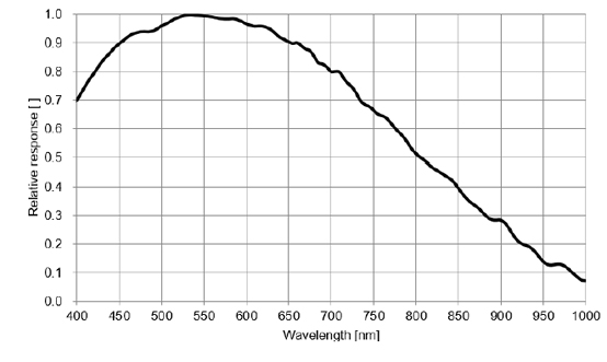 STC-SPB203BPCL Spectrographic Drawings