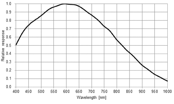 STC-SPB312PCL Spectrographic Drawings
