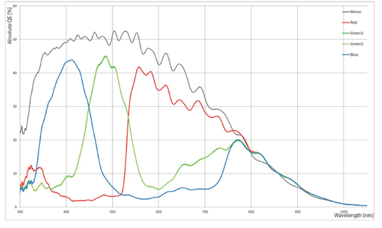 STC-CMB120ACXP-T-F Spectrographic Drawings