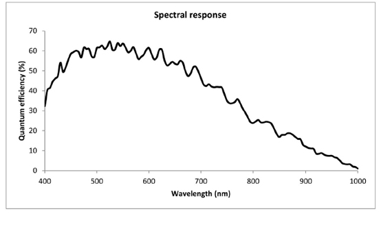 STC-CMB401CXP Spectrographic Drawings