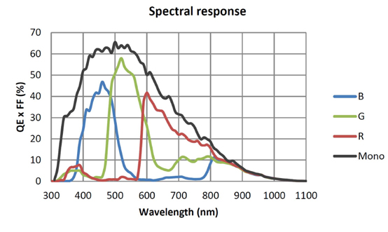 STC-LBGP250BCXP122 Spectrographic Drawings
