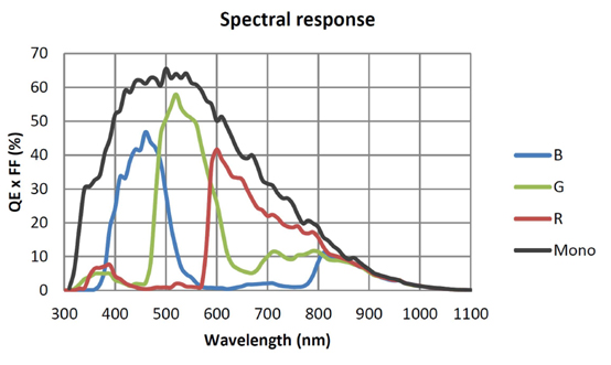 STC-LBGP251BCXP124 Spectrographic Drawings