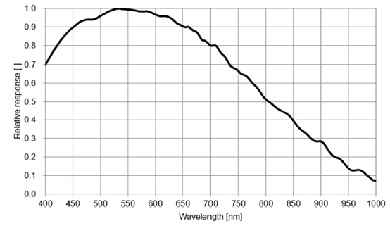 STC-LBS162BCXP124 Spectrographic Drawings