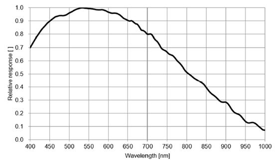 STC-LBS204BCXP124 Spectrographic Drawings