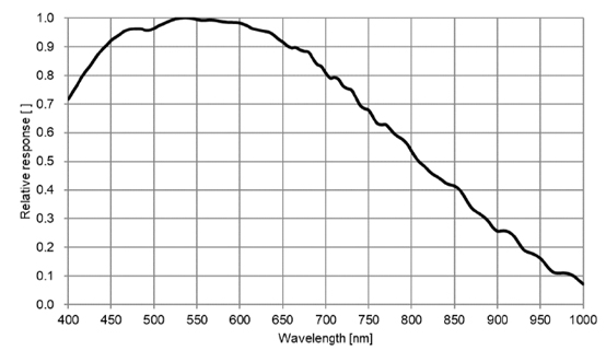 STC-MBS1221CXP121 Spectrographic Drawings