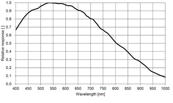 STC-MBS161BCXP121 Spectrographic Drawings