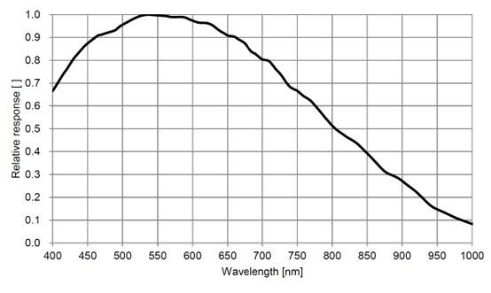 STC-MBS203BCXP121 Spectrographic Drawings