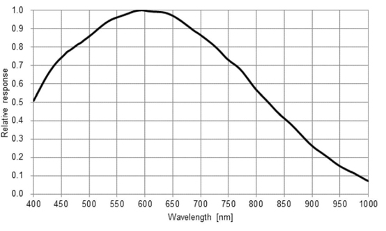 STC-MBS322CXP6 Spectrographic Drawings