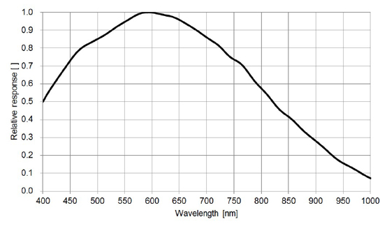 STC-MBS43CXP3 Spectrographic Drawings