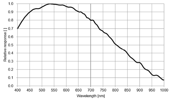 STC-MBS502CXP6 Spectrographic Drawings