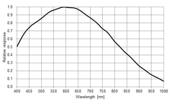 STC-MBS510CXP121 Spectrographic Drawings