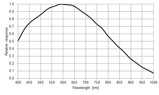 STC-MBS510CXP6 Spectrographic Drawings