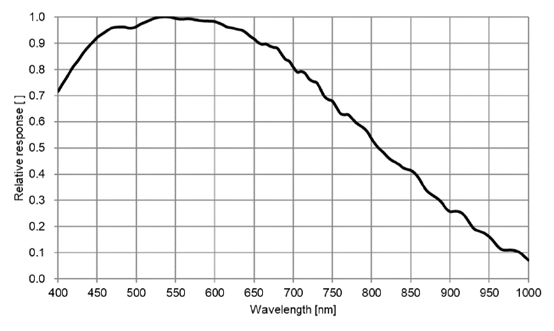 STC-MBS512CXP121 Spectrographic Drawings