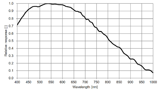 STC-MBS800CXP121 Spectrographic Drawings