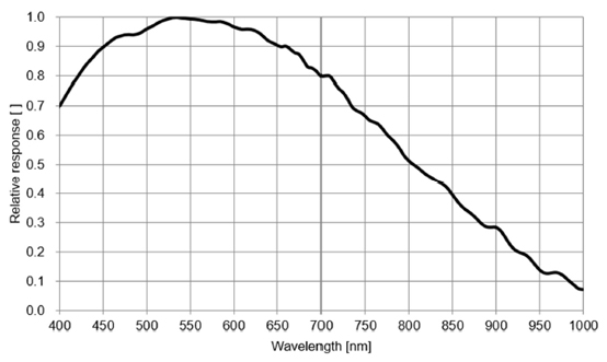 STC-MBS800CXP6 Spectrographic Drawings