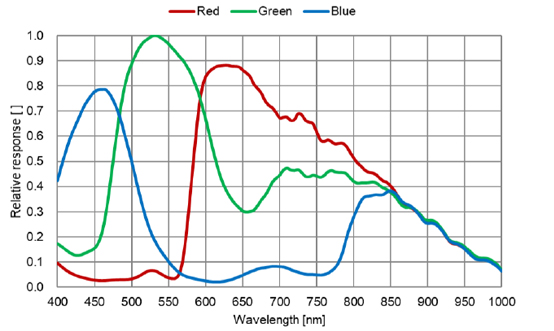 STC-MCS1221CXP121 Spectrographic Drawings