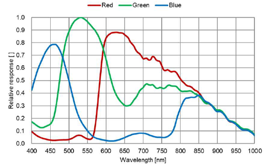 STC-MCS1231CXP121 Spectrographic Drawings