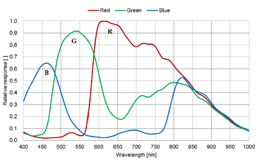 STC-MCS123BCXP121 Spectrographic Drawings