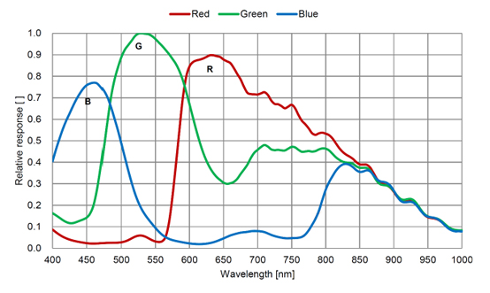 STC-MCS203BCXP121 Spectrographic Drawings